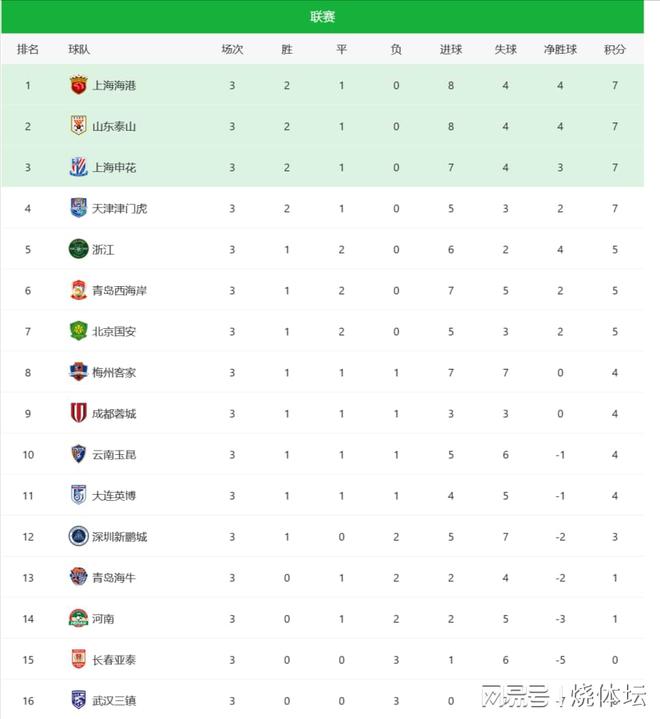 国安客场逆袭，中超积分榜位置攀升的简单介绍